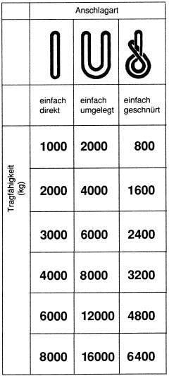 Rundschlinge doppelmantel3000 kg, U: 3m, N:1,5m 1 Rundschlinge doppelmantel3000 kg, U: 3m, N:1,5m
