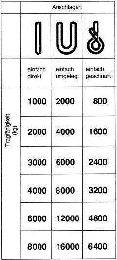 Rundschlinge doppelmantel2000 kg, U: 2m, N:1,0m 1 Rundschlinge doppelmantel2000 kg, U: 2m, N:1,0m